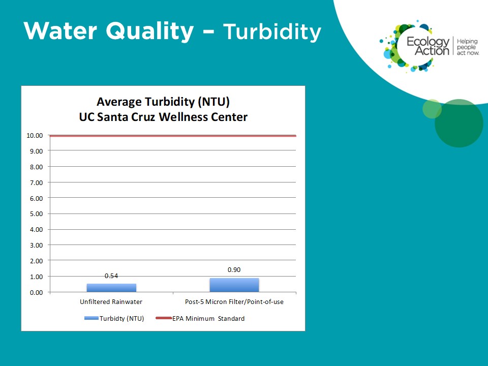 Water Quality-Turbidity